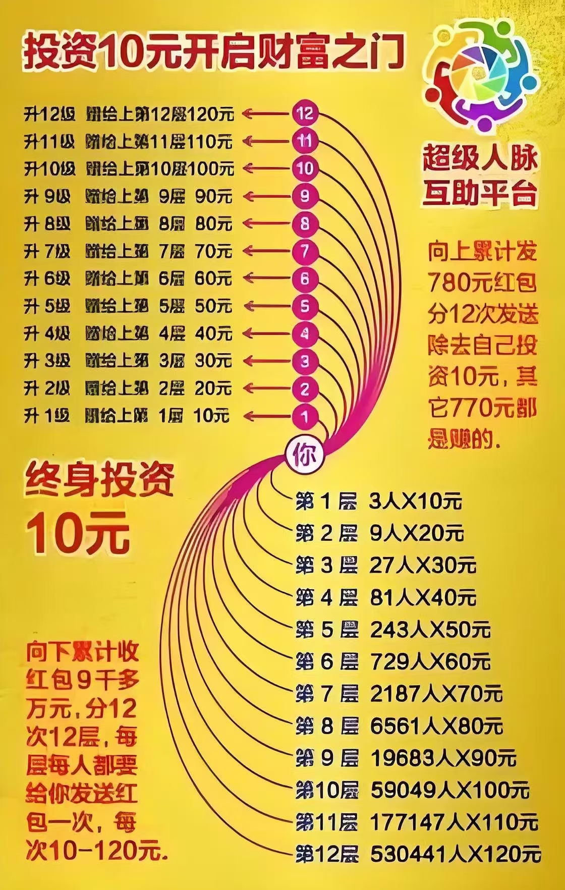 10元创业挑战月赚10W，超级人脉互助项目首码上线！-987首码网